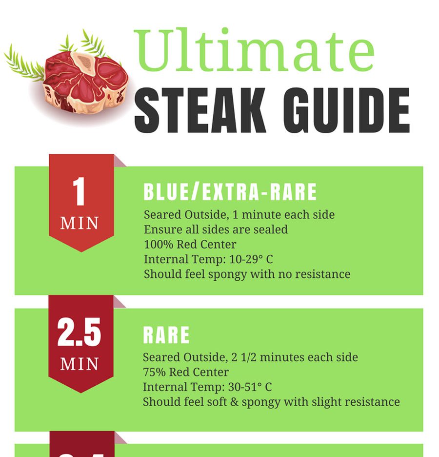 Ultimate Steak Guide