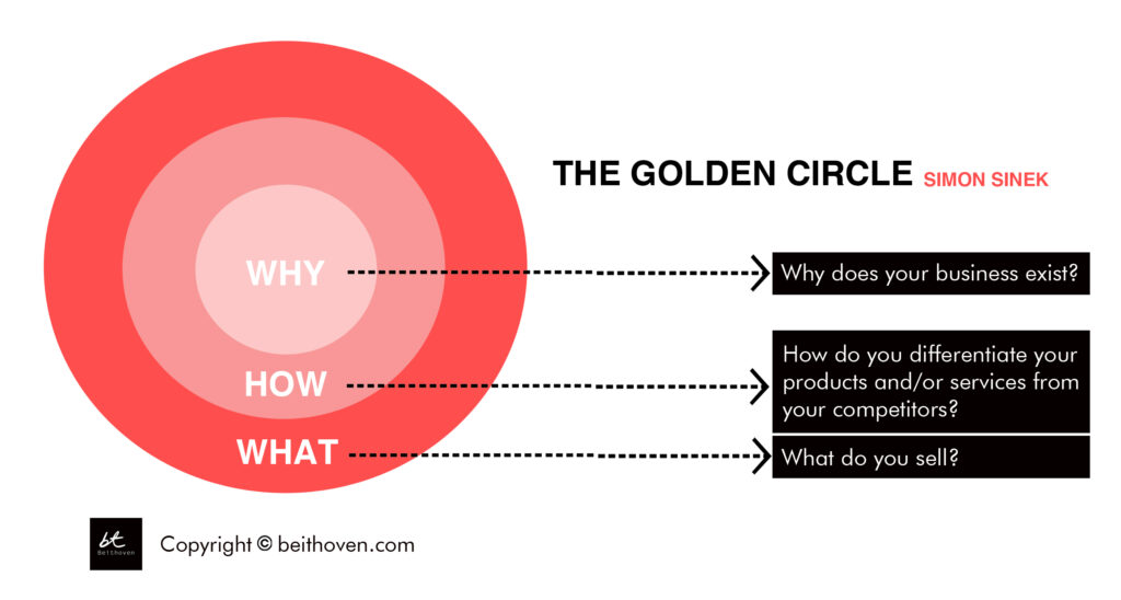 marketing strategy - the golden circle by simon sinek
