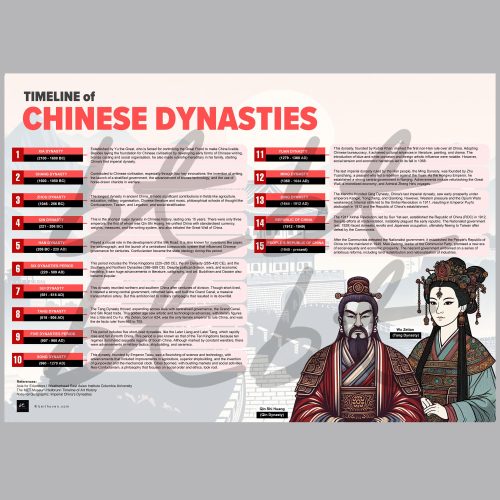 Timeline of Chinese Dynasties infographic digital print