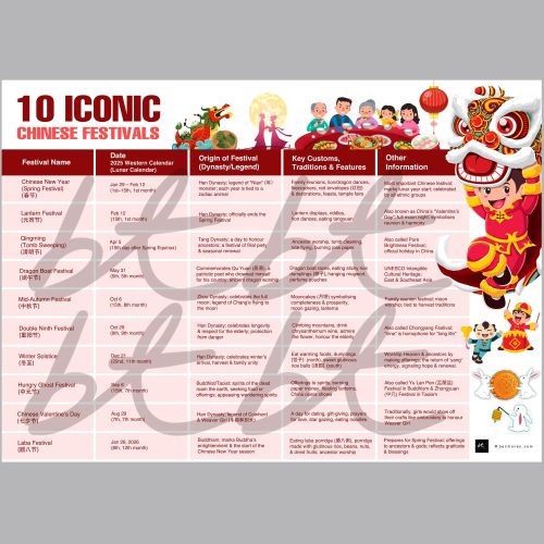 Colorful chart showcasing the top 10 iconic Chinese festivals with details on their dates, origins, customs, and significance, perfect for understanding Chinese cultural celebrations and traditions.