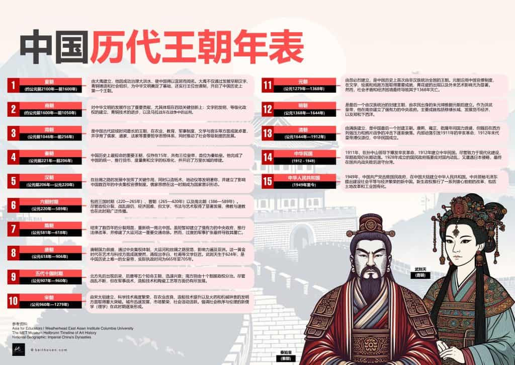 Chinese Dynasties - Chinese Infographics