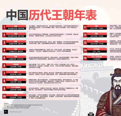 Historical Chinese Dynasty Timeline for Imperial China.